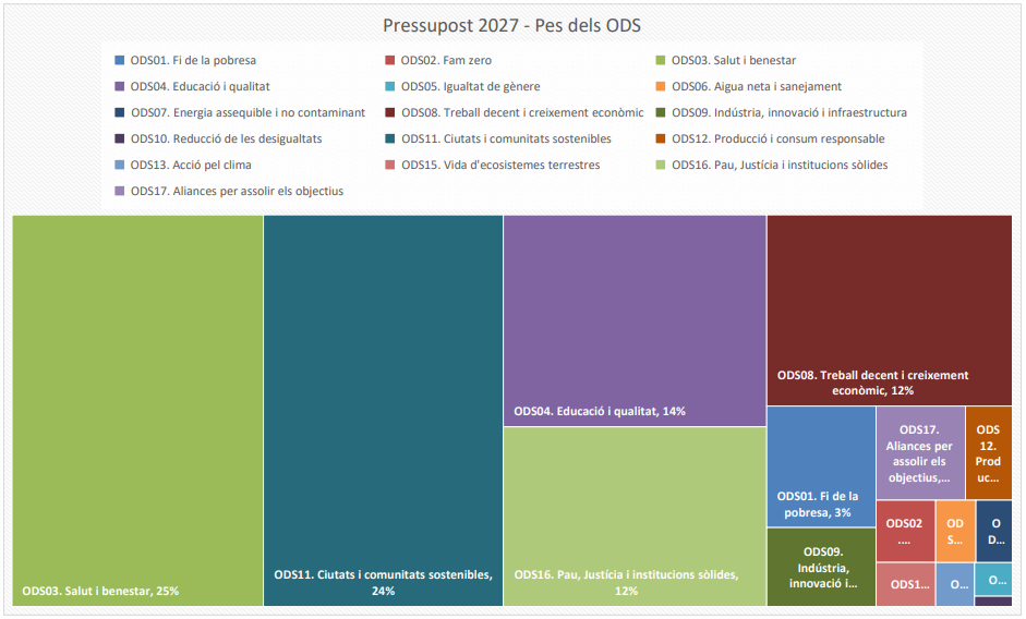 Gràfic de la distribució del pressupost del 2027 per ODS. Els pesos més grans són Salut i benestar, Ciutats i comunitats sostenibles, Educació i qualitat, Pau, justícia i institucions sòlides, i Treball decent i creixement econòmic.